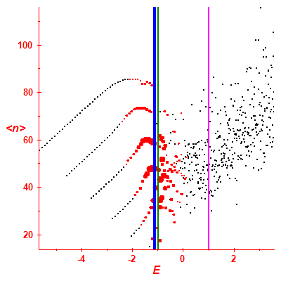 Peres lattice <N>